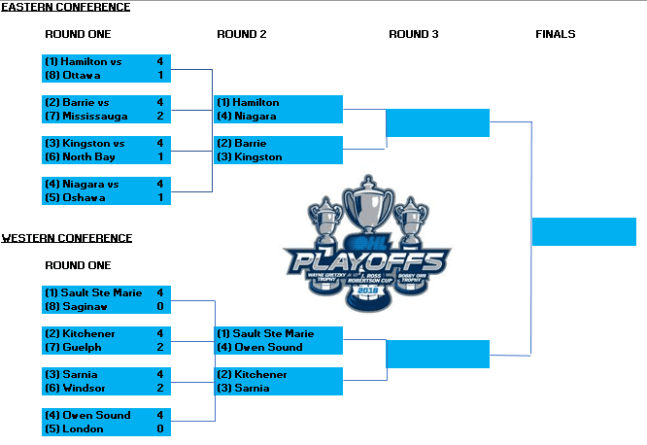OHL Playoffs